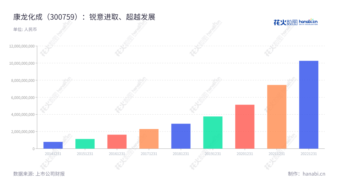 康龙化成（300759）是一家位于北京市的药物发现研发服务及药物开发研发服务公司，拥有多年营业总收入的记录。,"300759","康龙化成","Pharmaron","Boliang Lou","ESG 300","创业板50","创业板指","创业新兴","国证Ａ指","沪深300","巨潮大盘","深成指R","深证100","深证100R","深证300","深证成指","深证新兴","中创100","中证新兴","信息设计","数据可视化","数据视频","数据分析","数可视","BI","花火数图","基础柱状图","营业收入","上市公司"