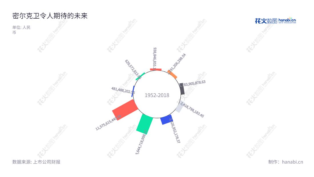 密尔克卫化工供应链服务股份有限公司是一家位于上海的专业的一站式物流服务和化工品交易服务公司。,"603713","密尔克卫","Milkyway","陈银河","陈银河","ESG 300","国证A指","巨潮小盘","上证380","信息设计","数据可视化","数据视频","数据分析","数可视","BI","花火数图","极坐标图","营业收入","上市公司"