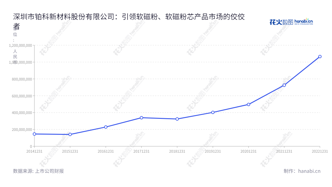 深圳市铂科新材料股份有限公司(POCO Holding Co., Ltd.)主营生产和销售合金软磁粉、芯及相关电感元件产品。董事长杜江华、总经理郭雄志。,"300811","铂科新材","POCO","杜江华","郭雄志","国证2000","国证A指","中小创新","信息设计","数据可视化","数据视频","数据分析","数可视","BI","花火数图","基础折线图","营业收入","上市公司"