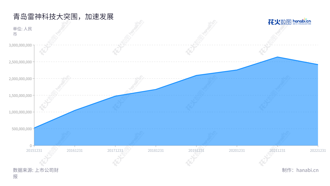 青岛雷神科技（872190）拥有计算机硬件产品的设计、研发、生产和销售等业务，2015年以来营业总收入增长超过5倍，总经理路凯林率领团队致力于打造优质的科技产品。,"872190","雷神科技","Thunderobot Technology","路凯林","路凯林","信息设计","数据可视化","数据视频","数据分析","数可视","BI","花火数图","堆叠折线图","营业收入","上市公司"