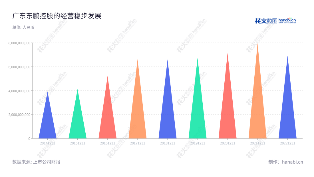 广东东鹏控股股份有限公司（Guangdong Dongpeng Holdings Company Limited）是一家拥有15年历史的专业研发、生产和销售建筑卫生陶瓷产品（包括瓷砖和洁具）的公司，位于广东清远，由何新明董事长和何颖总经理领导。,"003012","东鹏控股","Dongpeng Holdings","何新明","何颖","国证2000","国证Ａ指","深市精选","中小300","中小创新","信息设计","数据可视化","数据视频","数据分析","数可视","BI","花火数图","三角形图","营业收入","上市公司"
