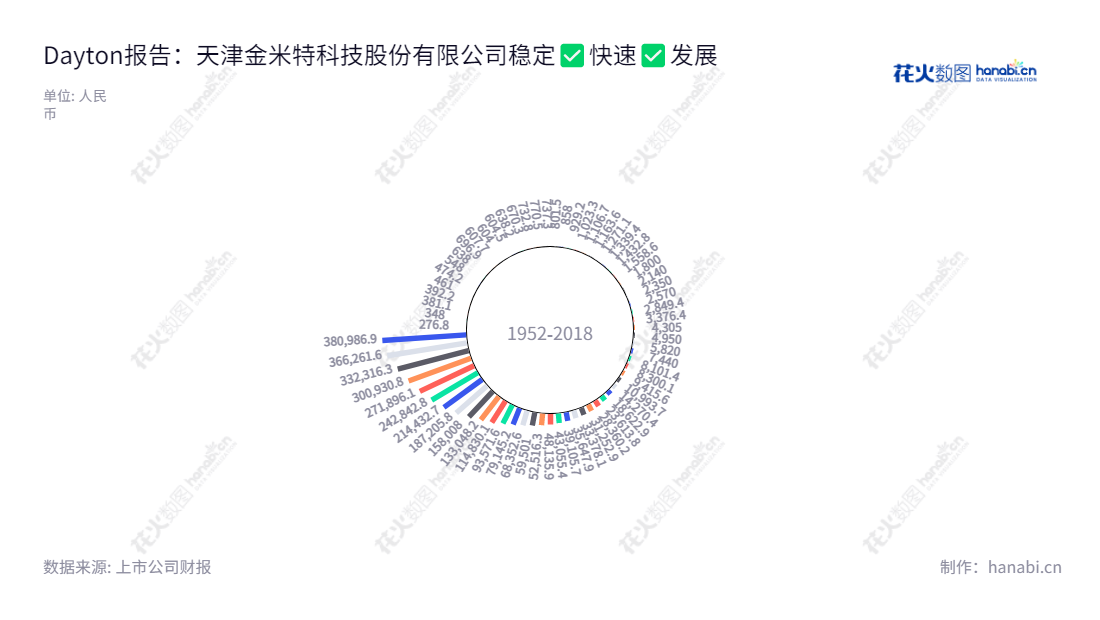 Description：天津金米特科技(872249)致力于研发、设计、制造和销售电动自行车仪表、传感器及电气配件，并经营其营业总收入，由谢炎民担任董事长及总经理。更多产品信息，请访问官网www.king-meter.com。,"872249","金米特","谢炎民","谢炎民","信息设计","数据可视化","数据视频","数据分析","数可视","BI","花火数图","极坐标图","营业收入","上市公司"