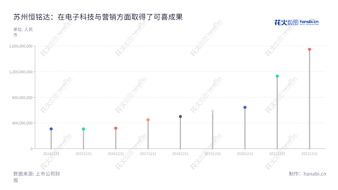 苏州恒铭达电子科技股份有限公司（Suzhou Hengmingda Electronic Technology Co., Ltd.）是一家拥有强大的技术实力的消费电子公司，专注设计、研发、生产及销售消费电子功能性器件、消费电子防护产品、消费电子外盒保护膜等产品。其营业总收入历年有所增长，致力于带给客户，卓越的产品质量和服务体验。,"002947","恒铭达","Hengmingda","荆世平","荆天平","国证2000","国证Ａ指","信息设计","数据可视化","数据视频","数据分析","数可视","BI","花火数图","棒棒糖图","营业收入","上市公司"