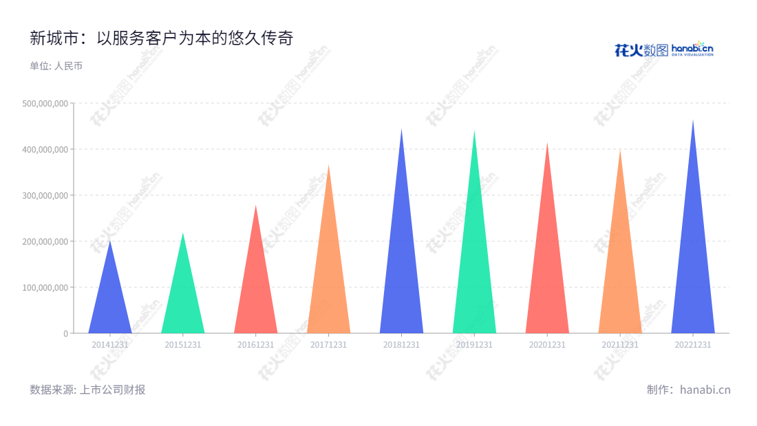 深圳市新城市规划建筑设计股份有限公司(300778)是一家专注于向各级政府部门、知名企业和城乡社区提供城市规划、工程设计和工程咨询等专业服务的专业公司。,"300778","新城市","New Land","张春杰","宋波","国证A指","信息设计","数据可视化","数据视频","数据分析","数可视","BI","花火数图","三角形图","营业收入","上市公司"