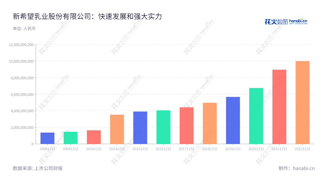 新希望乳业股份有限公司是一家中国农牧业原料进口商和乳制品生产商,主营业务为奶牛养殖,乳制品及含乳饮料的研发、生产和销售。位于四川成都市,为中国领先的乳制品公司,提供最新的奶制品技术和产品,使消费者享受营养健康的牛奶产品。,"002946","新乳业","New Hope Dairy","席刚","朱川","国证2000","国证A指","深市精选","中小300","中小创新","信息设计","数据可视化","数据视频","数据分析","数可视","BI","花火数图","基础柱状图","营业收入","上市公司"