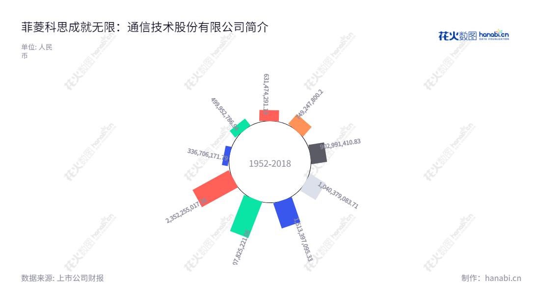 深圳菲菱科思是一家专注于网络设备研发、生产和销售的公司，董事长陈龙发，多年来一直保持较高的营业收入成长势头。,"301191","菲菱科思","Phoenix Technology","陈龙发","陈龙发","国证Ａ指","信息设计","数据可视化","数据视频","数据分析","数可视","BI","花火数图","极坐标图","营业收入","上市公司"