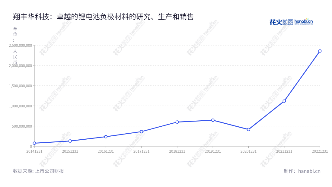 深圳市翔丰华科技股份有限公司(300890)是一家以锂电池负极材料的研发、生产和销售为主营业务的技术型企业。由董事长周鹏伟和总经理赵东辉带领,公司多年的发展,其营业总收入都有不断增长。,"300890","翔丰华","XFH","周鹏伟","赵东辉","国证2000","国证A指","信息设计","数据可视化","数据视频","数据分析","数可视","BI","花火数图","基础折线图","营业收入","上市公司"