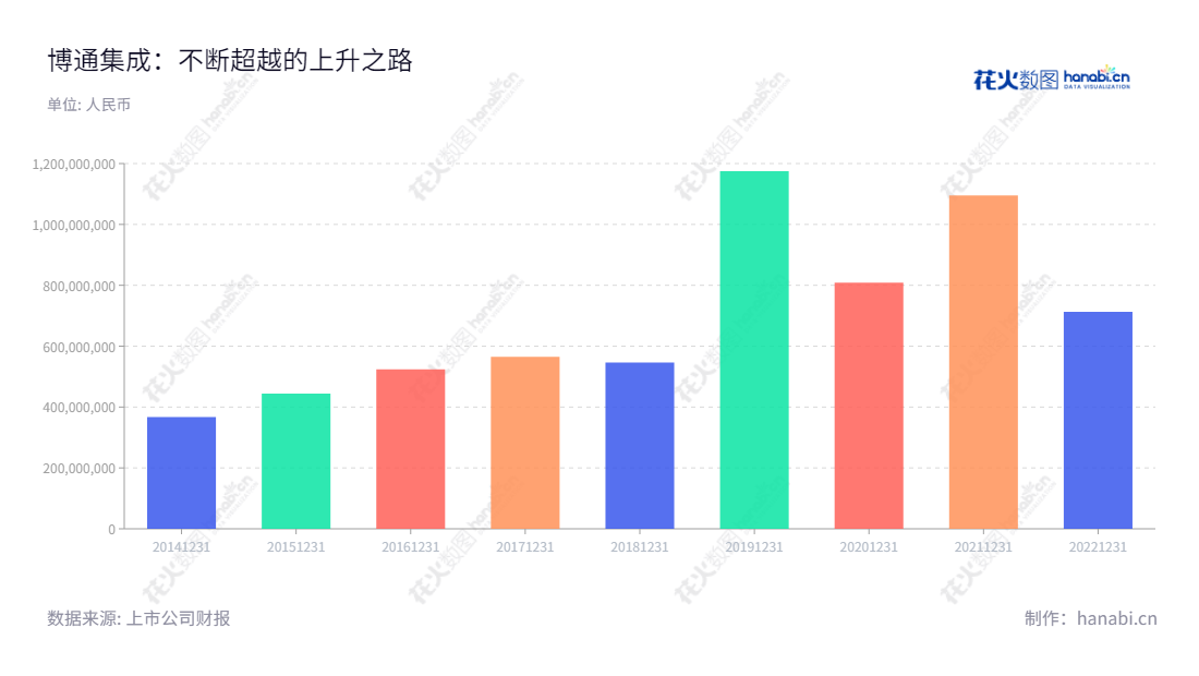 博通集成是一家位于上海上海市的电子产品集成芯片研发销售公司,提供电子通信集成电路产品,为全球客户提供满足其需求的先进芯片和集成解决方案。,"603068","博通集成","Beken","Pengfei Zhang","Pengfei Zhang","国证2000","国证A指","信息设计","数据可视化","数据视频","数据分析","数可视","BI","花火数图","基础柱状图","营业收入","上市公司"