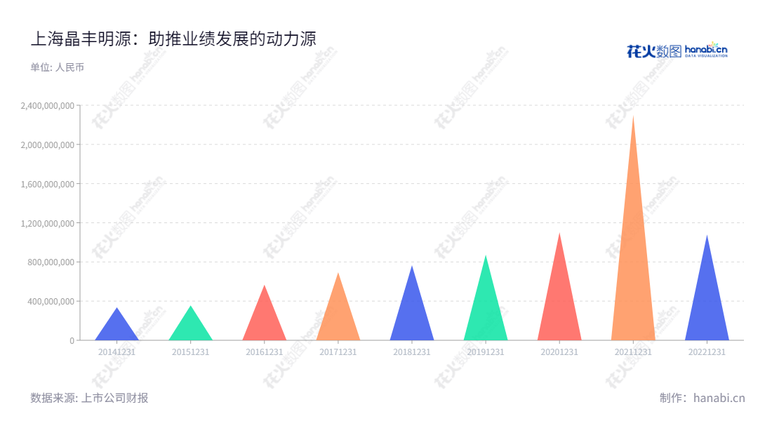 上海晶丰明源半导体股份有限公司是一家致力于电源管理驱动类芯片研发和销售的高新技术企业,业务规模持续扩张,已经连续多年取得良好业绩。,"688368","晶丰明源","Bright Power Semiconductor","胡黎强","胡黎强","国证2000","国证A指","上证380","信息设计","数据可视化","数据视频","数据分析","数可视","BI","花火数图","三角形图","营业收入","上市公司"