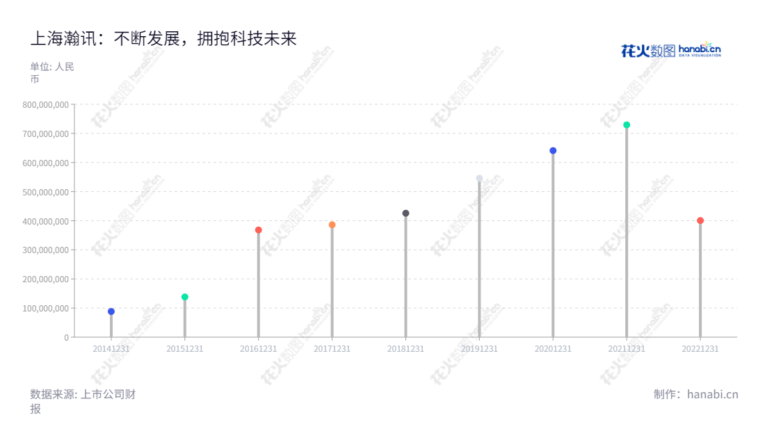 上海瀚讯（300762）是专业的行业宽带，移动通信设备的研发、制造、销售及工程实施公司，自2014年以来，其营业总收入连续递增至 400611149.21。,"300762","上海瀚讯","Jushri Technologies","卜智勇","胡世平","国证2000","国证Ａ指","中小创新","信息设计","数据可视化","数据视频","数据分析","数可视","BI","花火数图","棒棒糖图","营业收入","上市公司"