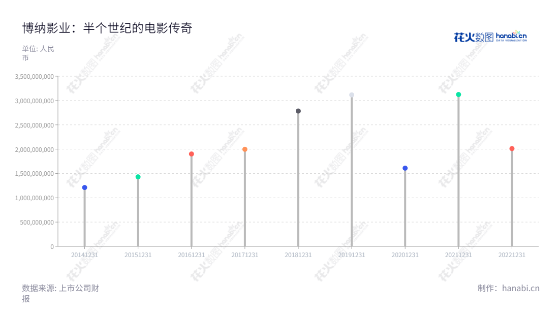 博纳影业集团(Bona Film Group Co., Ltd.)是一家新疆乌鲁木齐市的电影发行企业，董事长为于冬，总经理为于冬，服务于全国各地。该公司多年来稳定收入增长。,"001330","博纳影业","Bona Film","于冬","于冬","国证Ａ指","深市精选","信息设计","数据可视化","数据视频","数据分析","数可视","BI","花火数图","棒棒糖图","营业收入","上市公司"