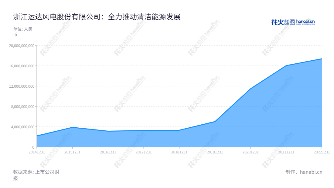 浙江运达风电股份有限公司(Zhejiang Windey Co., Ltd.),位于浙江杭州市,是一家专业从事大型风力发电机组开发、生产和销售的公司,其营业总收入较2014年已经增长了近8倍。董事长高玲,总经理陈棋,公司网址www.chinawindey.com。,"300772","运达股份","Windey","高玲","陈棋","国证2000","国证A指","中小创新","信息设计","数据可视化","数据视频","数据分析","数可视","BI","花火数图","堆叠折线图","营业收入","上市公司"