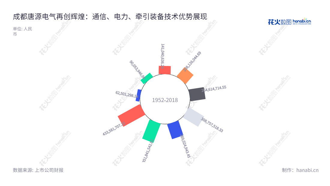 Description：成都唐源电气股份有限公司（Chengdu TangYuan Electric Co., Ltd.），专注于轨道交通行业牵引供电和工务工程检测监测及信息化管理系统的研发、制造和销售，总经理周艳，主营产品覆盖全球各地市场。,"300789","唐源电气","TangYuan Electric","陈唐龙","周艳","国证Ａ指","信息设计","数据可视化","数据视频","数据分析","数可视","BI","花火数图","极坐标图","营业收入","上市公司"