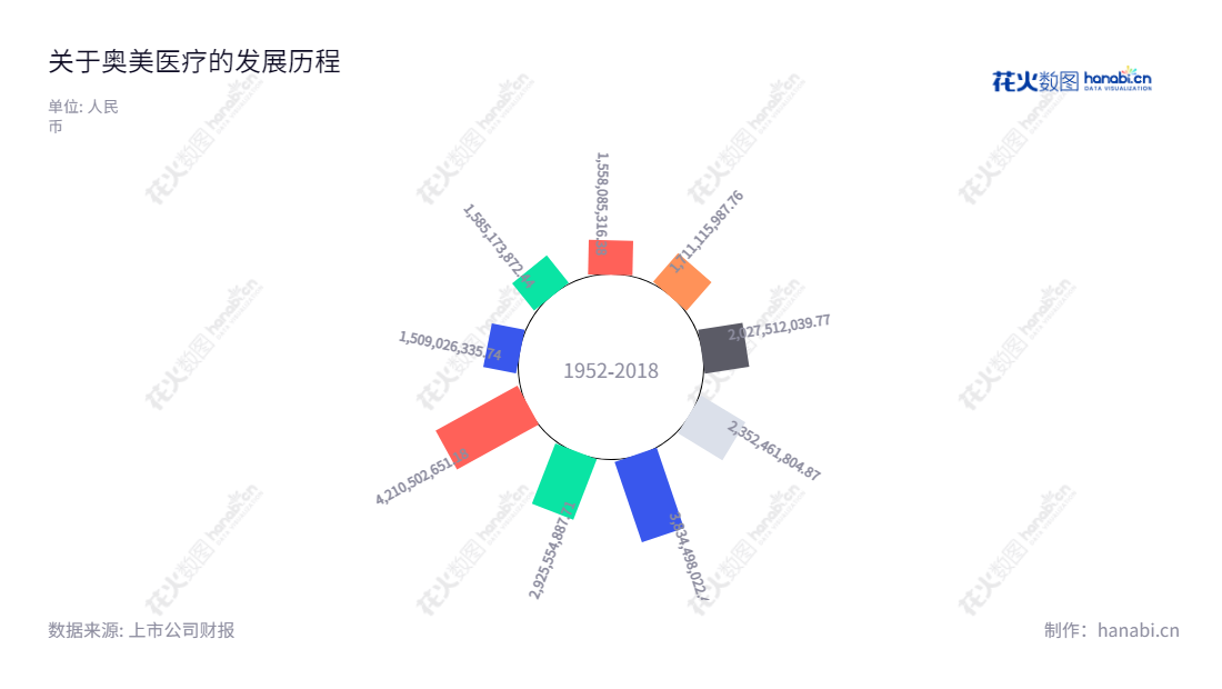 奥美医疗(002950)是一家湖北宜昌市的耗材生产商,专注于研发、生产及销售一次性医用耗材。成立于2012年,董事长为崔金海,总经理为崔金海。,"002950","奥美医疗","Allmed","崔金海","崔金海","国证2000","国证A指","深市精选","中小300","中小创新","信息设计","数据可视化","数据视频","数据分析","数可视","BI","花火数图","极坐标图","营业收入","上市公司"