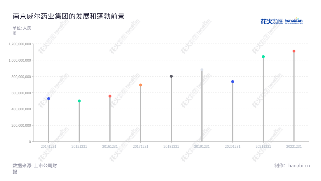 南京威尔药业集团是一家药用辅料及合成润滑基础油产品的研发和生产销售公司,位于江苏南京市,董事长为吴仁荣,公司多年营业总收入逐年递增,成为行业标杆企业。,"603351","威尔药业","Well Pharmaceutical","吴仁荣","吴仁荣","国证2000","国证A指","信息设计","数据可视化","数据视频","数据分析","数可视","BI","花火数图","棒棒糖图","营业收入","上市公司"