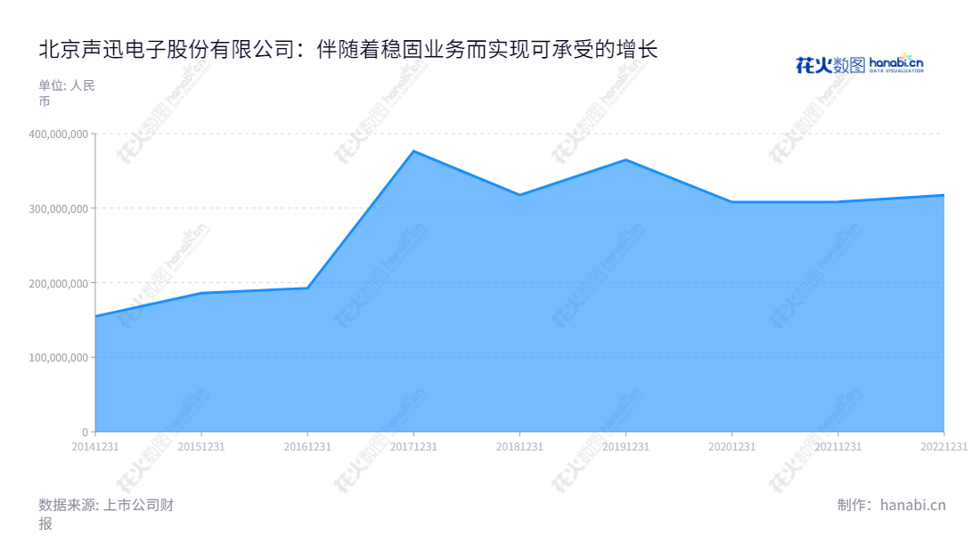 “北京声迅电子股份有限公司是一家致力于为客户提供具体解决方案和安防运营服务的安防企业,拥有超过10年的丰富经验,在技术创新和行业解决方案的开发中占据着先进地位。”,"003004","声迅股份","Telesound","谭政","谭政","国证A指","信息设计","数据可视化","数据视频","数据分析","数可视","BI","花火数图","堆叠折线图","营业收入","上市公司"