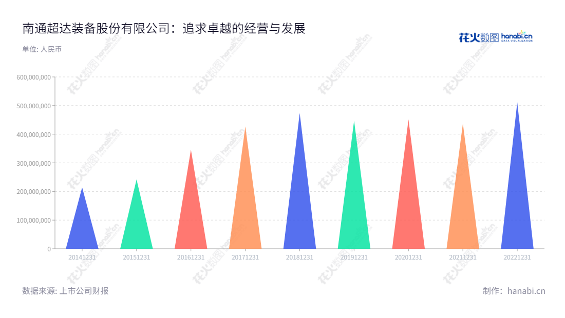 Nantong Chaoda Equipment Co., Ltd.(超达装备)是一家模具、汽车检具、自动化工装设备及零部件的研发、生产及销售的公司,位于江苏南通市,每年的营业收入一直在增长。www.chaodamould.com,"301186","超达装备","Chaoda Equipment","冯建军","吴浩","国证A指","信息设计","数据可视化","数据视频","数据分析","数可视","BI","花火数图","三角形图","营业收入","上市公司"