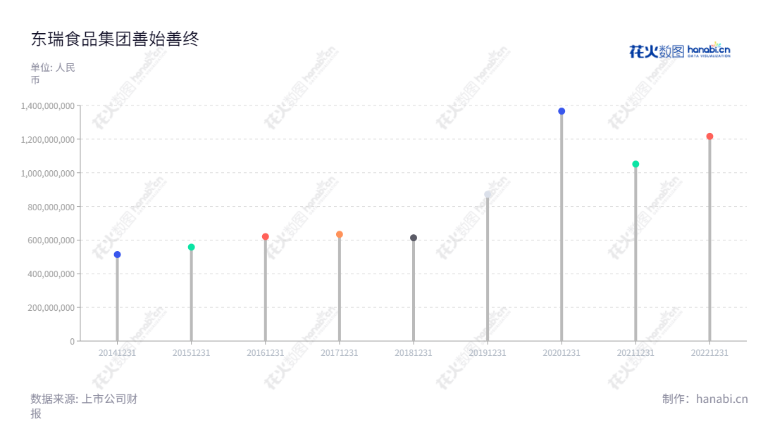 东瑞食品集团股份有限公司（Dongrui Food Group Co., Ltd.）位于广东河源市，主营业务为生猪养殖和销售，董事长袁建康，营业总收入多年增长。,"001201","东瑞股份","Dongrui","袁建康","袁建康","国证2000","国证Ａ指","深市精选","信息设计","数据可视化","数据视频","数据分析","数可视","BI","花火数图","棒棒糖图","营业收入","上市公司"