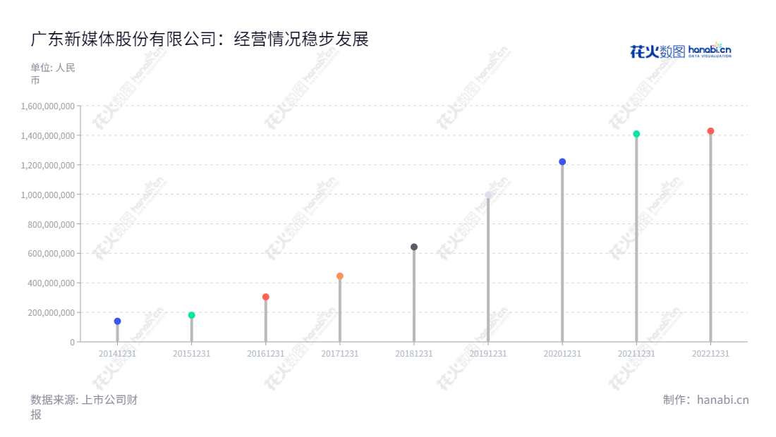 广东南方新媒体股份有限公司(300770)是一家位于广州市的独特运营者,提供IPTV集成播控服务、互联网电视集成服务和内容服务配套服务。蔡伏青担任董事长,杨德建担任总经理,2014-2022年公司的营业总收入不断增长。,"300770","新媒股份","New Media","蔡伏青","杨德建","国证2000","国证A指","中小创新","信息设计","数据可视化","数据视频","数据分析","数可视","BI","花火数图","棒棒糖图","营业收入","上市公司"