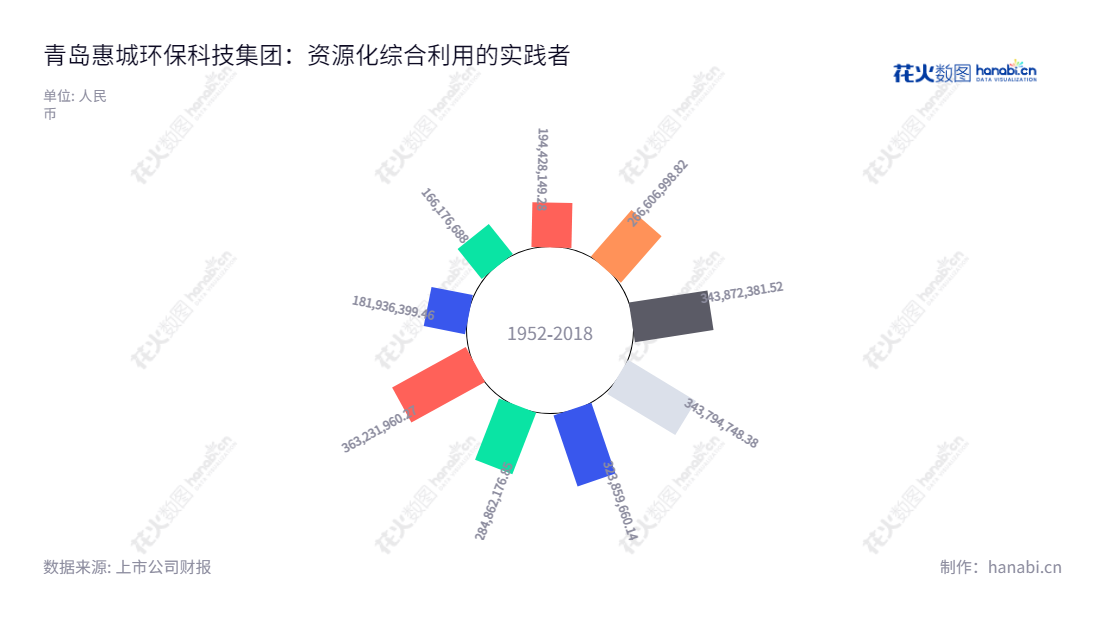 青岛惠城环保是一家主营炼油企业废催化剂处理处置服务、研发、生产、销售FCC催化剂、复活催化剂、再生平衡剂等资源化综合利用产品的公司,总部位于山东青岛。,"300779","惠城环保","Huicheng Environmental","叶红","林瀚","国证A指","信息设计","数据可视化","数据视频","数据分析","数可视","BI","花火数图","极坐标图","营业收入","上市公司"