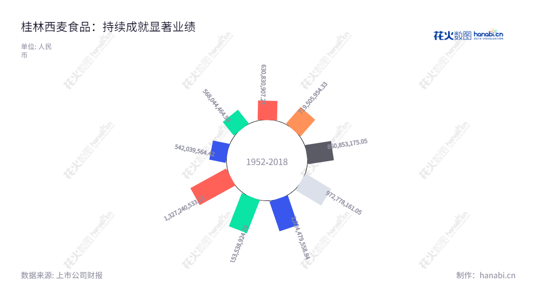 桂林西麦食品股份有限公司是一家位于桂林，主要研发、生产和销售燕麦食品的大型企业，八年多间营业总收入持续增长。,"002956","西麦食品","Seamild Foods","谢庆奎","谢庆奎","国证2000","国证Ａ指","信息设计","数据可视化","数据视频","数据分析","数可视","BI","花火数图","极坐标图","营业收入","上市公司"