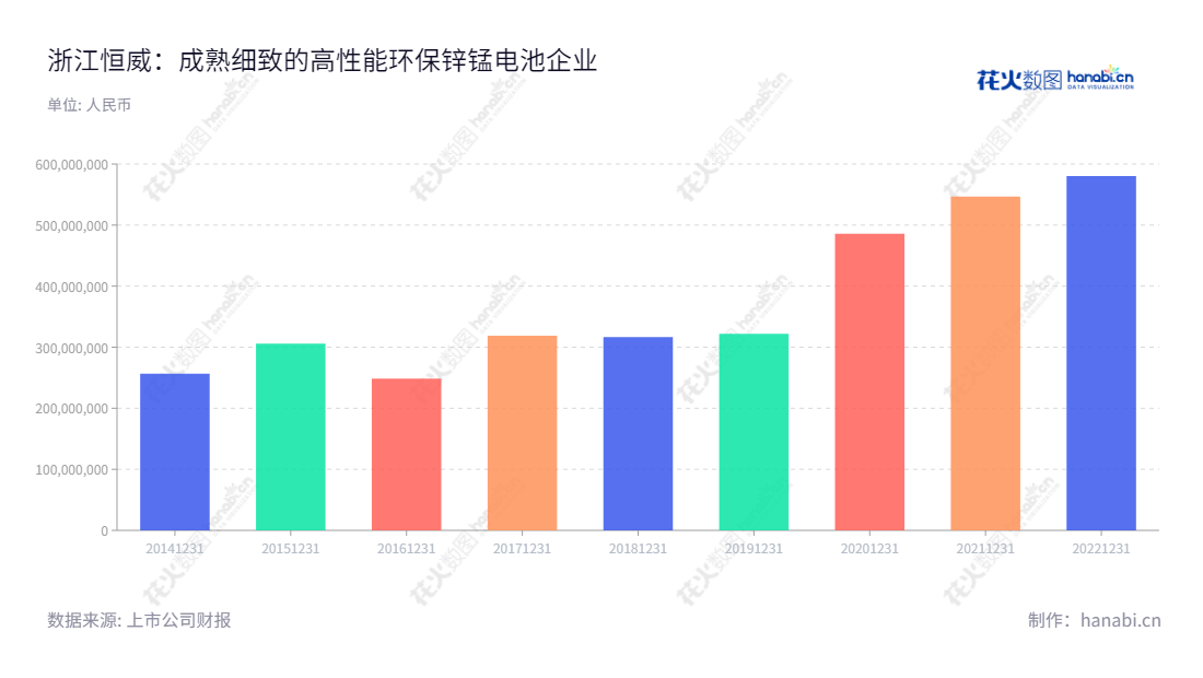 浙江恒威(301222)是一家位于浙江嘉兴市的高性能环保锌锰电池研发、生产及销售公司。董事长汪剑平担任总经理一职,多年营业总收入业绩斐然。,"301222","浙江恒威","Zhejiang Hengwei","汪剑平","汪剑平","国证A指","信息设计","数据可视化","数据视频","数据分析","数可视","BI","花火数图","基础柱状图","营业收入","上市公司"