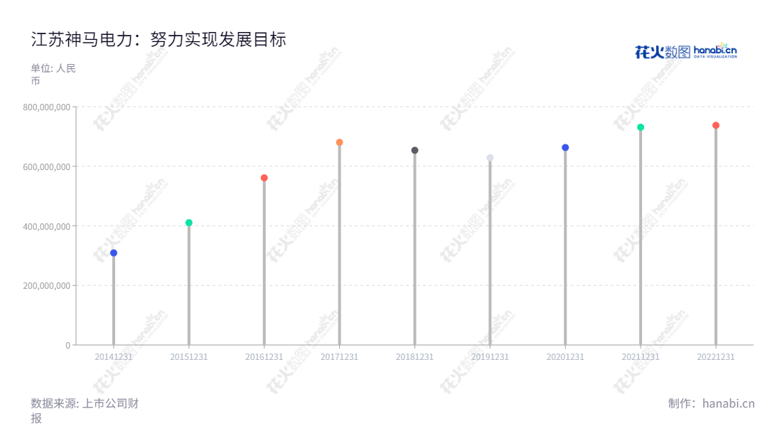 江苏神马电力(603530)专注于电力系统变电站复合外绝缘、输配电线路复合外绝缘和橡胶密封件等产品的生产及销售,营业总收入报表有2014-2022年的数据,董事长马斌,总经理马斌。,"603530","神马电力","Shemar Electric","马斌","马斌","国证2000","国证A指","信息设计","数据可视化","数据视频","数据分析","数可视","BI","花火数图","棒棒糖图","营业收入","上市公司"