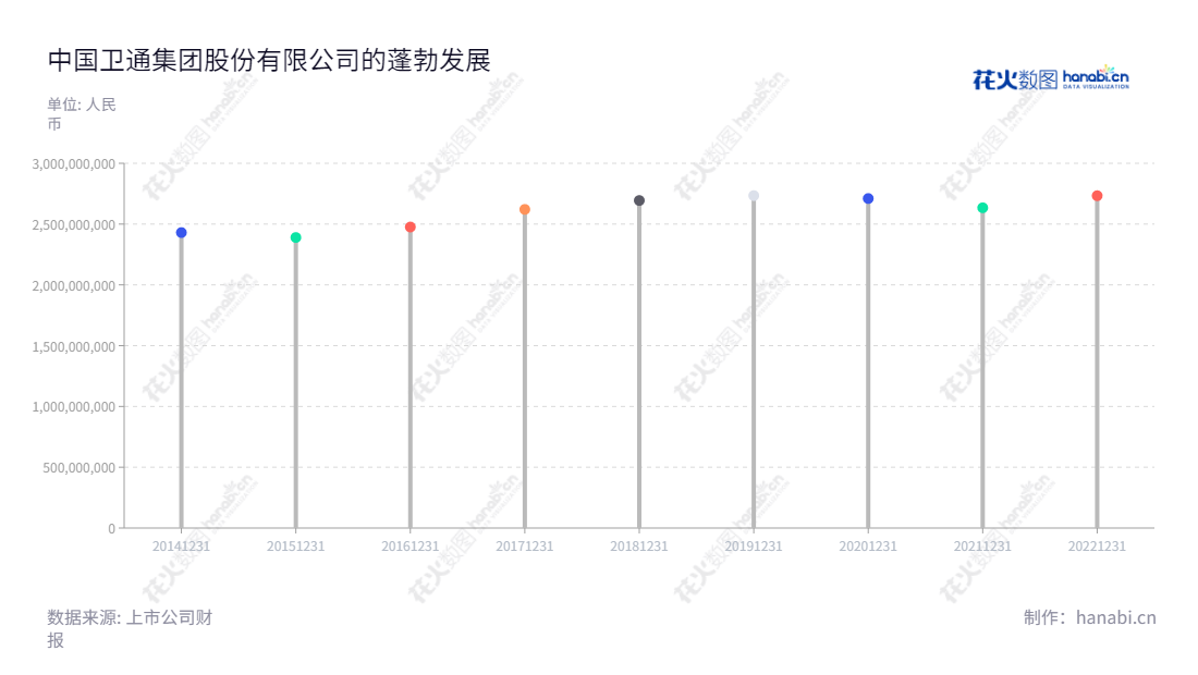 中国卫通集团股份有限公司(China Satellite Communications Co., Ltd.),是一家位于北京的卫星空间段运营及相关应用服务的有限公司,董事长孙京,总经理孙京,网址为www.chinasatcom.com.它自2014年以来的营业总收入一直处于上涨之势。,"601698","中国卫通","China Satellite Communications","孙京","孙京","国证A指","沪深300","巨潮中盘","中证央企","信息设计","数据可视化","数据视频","数据分析","数可视","BI","花火数图","棒棒糖图","营业收入","上市公司"