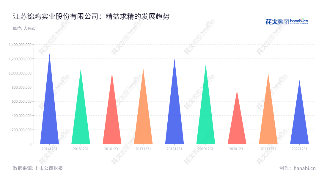 江苏锦鸡实业股份有限公司(Jiangsu Jinji Industrial Co., Ltd.)是染料行业的研发、生产和销售的专业公司,位于江苏泰州市,董事长为赵卫国,总经理为赵卫国,提供优质染料产品和服务。,"300798","锦鸡股份","Jinji","赵卫国","赵卫国","国证A指","信息设计","数据可视化","数据视频","数据分析","数可视","BI","花火数图","三角形图","营业收入","上市公司"