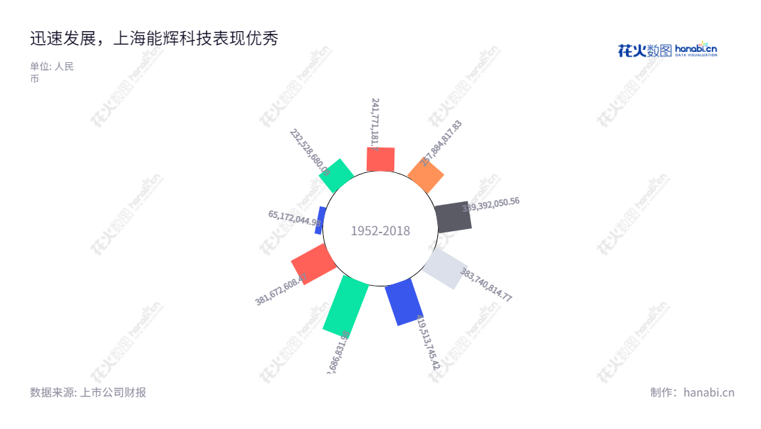上海能辉科技(301046)是一家从事光伏电站设计、系统集成及投资运营一站式服务、垃圾热解气化、储能等新兴技术研发和应用业务的上市公司。由罗传奎先生担任董事长、温鹏飞先生出任总经理,实现近几年营业总收入连续增长。,"301046","能辉科技","Nenghui Technology","罗传奎","温鹏飞","国证2000","国证A指","信息设计","数据可视化","数据视频","数据分析","数可视","BI","花火数图","极坐标图","营业收入","上市公司"