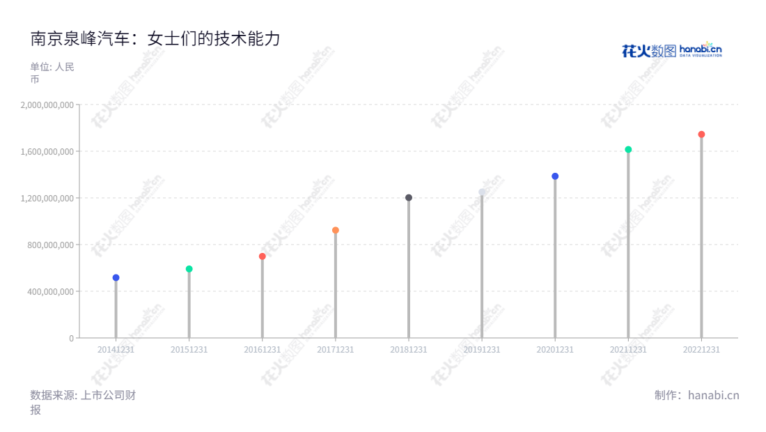 南京泉峰汽车精密技术股份有限公司(603982)是一家汽车关键零部件研发、生产、销售的公司,位于江苏南京市,董事长为潘龙泉,总经理为章鼎,近年来营业总收入不断增长。,"603982","泉峰汽车","Chervon Auto","潘龙泉","章鼎","国证2000","国证A指","信息设计","数据可视化","数据视频","数据分析","数可视","BI","花火数图","棒棒糖图","营业收入","上市公司"