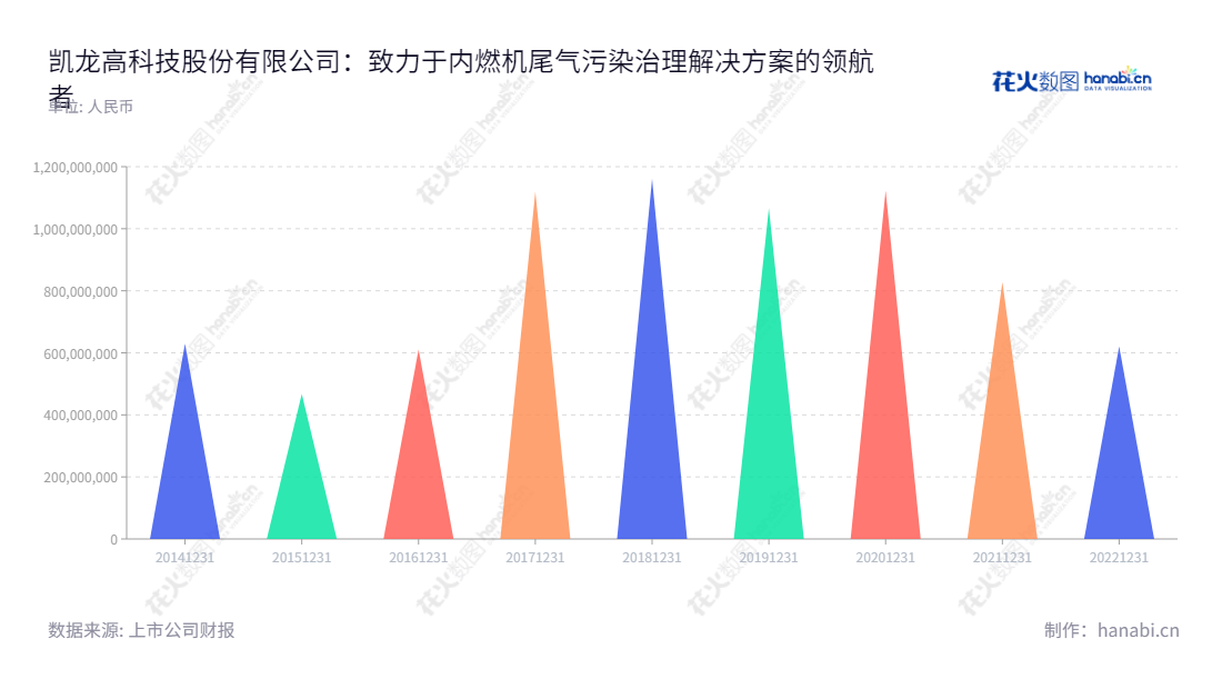 凯龙高科是江苏无锡市的内燃机尾气污染治理装备的研发、生产和销售的企业。该公司下设多个子公司,近几年的营业总收入逐年增长。,"300912","凯龙高科","Kailong","臧志成","臧志成","国证A指","信息设计","数据可视化","数据视频","数据分析","数可视","BI","花火数图","三角形图","营业收入","上市公司"