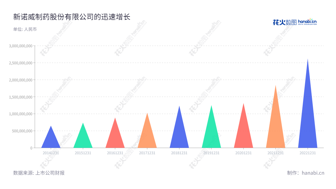 description应该写:新诺威制药股份有限公司(300765)拥有强大的研发、生产、销售能力,主营业务为功能食品,位于河北石家庄市,由潘卫东先生担任董事长及韩峰先生担任总经理,官网:www.xnwpharma.net。,"300765","新诺威","CSPC","潘卫东","韩峰","国证2000","国证A指","中小创新","信息设计","数据可视化","数据视频","数据分析","数可视","BI","花火数图","三角形图","营业收入","上市公司"