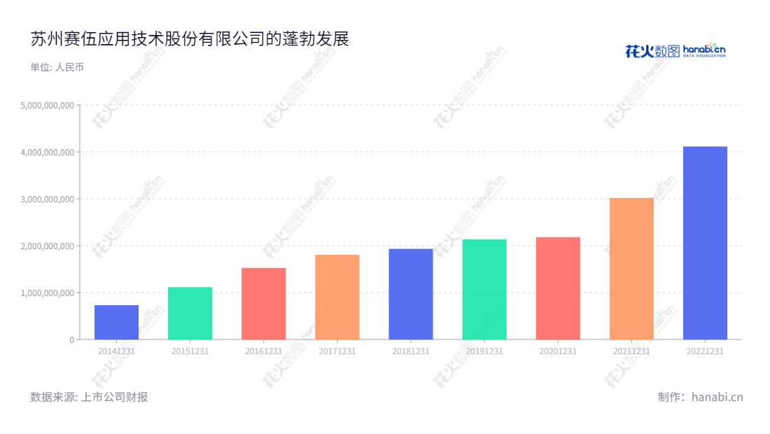 苏州赛伍应用技术股份有限公司(Cybrid Technologies Inc.)专注于薄膜形态功能性高分子材料的研发、生产和销售,带来丰富的技术集成与工程解决方案,连续8年稳健实现营收增长。,"603212","赛伍技术","Cybrid Technologies","吴小平","吴小平","国证2000","国证A指","信息设计","数据可视化","数据视频","数据分析","数可视","BI","花火数图","基础柱状图","营业收入","上市公司"