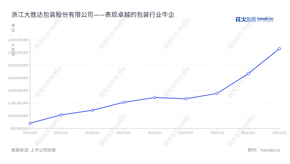 浙江大胜达包装股份有限公司(Zhejiang Great Shengda Packing Co., Ltd.),位于杭州市,是专注于研发、生产、印刷和销售瓦楞纸箱、纸板的公司,董事长方能斌,总经理方聪艺。,"603687","大胜达","Great Shengda","方能斌","方聪艺","国证A指","信息设计","数据可视化","数据视频","数据分析","数可视","BI","花火数图","基础折线图","营业收入","上市公司"