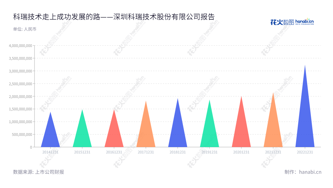 深圳科瑞技术股份有限公司(002957)是一家位于深圳市的工业自动化设备供应商,主营业务为精密零部件制造和设备研发、设计、生产、销售与技术服务。每年的营业总收收入不断增长。,"002957","科瑞技术","Colibri Technologies","PHUA LEE MING","陈路南","国证2000","国证A指","深市精选","中小创新","信息设计","数据可视化","数据视频","数据分析","数可视","BI","花火数图","三角形图","营业收入","上市公司"