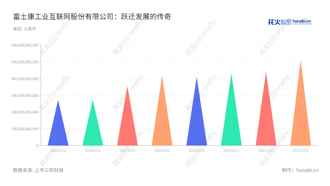 富联(601138)是由富士康工业互联网股份有限公司(Foxconn Industrial Internet Co., Ltd.)运营的,主营业务为各类电子设备产品的设计、研发、制造与销售。伴随多年营收增长,已成为一家优秀的电子设备制造及销售公司。,"601138","工业富联","Foxconn","李军旗","郑弘孟","ESG 300","国证A50","国证A指","国证治理","沪深300","巨潮100","巨潮大盘","上证180","信息设计","数据可视化","数据视频","数据分析","数可视","BI","花火数图","三角形图","营业收入","上市公司"