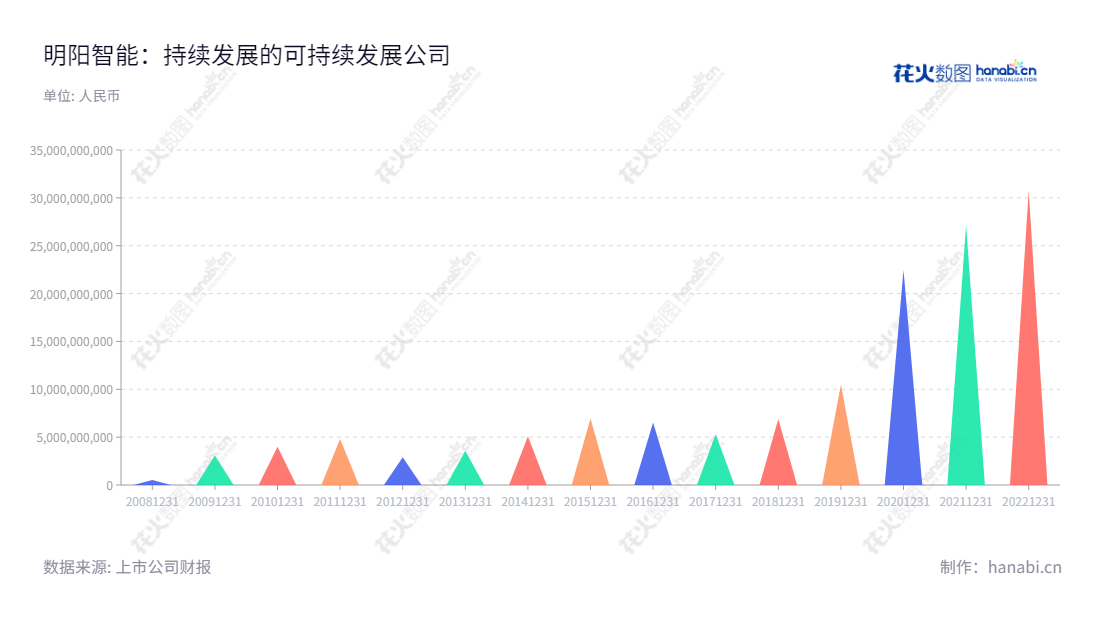 明阳智慧能源集团股份公司(Ming Yang Smart Energy Group Limited)是一家总部位于中山市的新能源企业,主营业务包括风电机组制造和运维服务、新能源电站以及配售电业务。,"601615","明阳智能","Ming Yang Smart Energy","张传卫","ESG 300","国证A指","国证环保","沪深300","巨潮中盘","内地低碳","上证180","信息设计","数据可视化","数据视频","数据分析","数可视","BI","花火数图","三角形图","营业收入","上市公司"