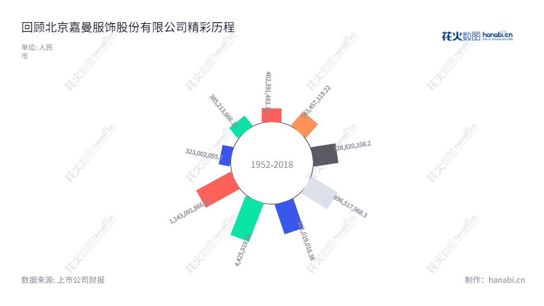 北京嘉曼服饰股份有限公司(Beijing Jiaman Dress Co., Ltd.)是一家以中高端童装运营为主营业务的服装公司,位于北京市,由曹胜奎担任董事长,刘溦担任总经理,业务范围涵盖护理、衣物修复等领域。,"301276","嘉曼服饰","Jiaman Dress","曹胜奎","刘溦","国证A指","信息设计","数据可视化","数据视频","数据分析","数可视","BI","花火数图","极坐标图","营业收入","上市公司"