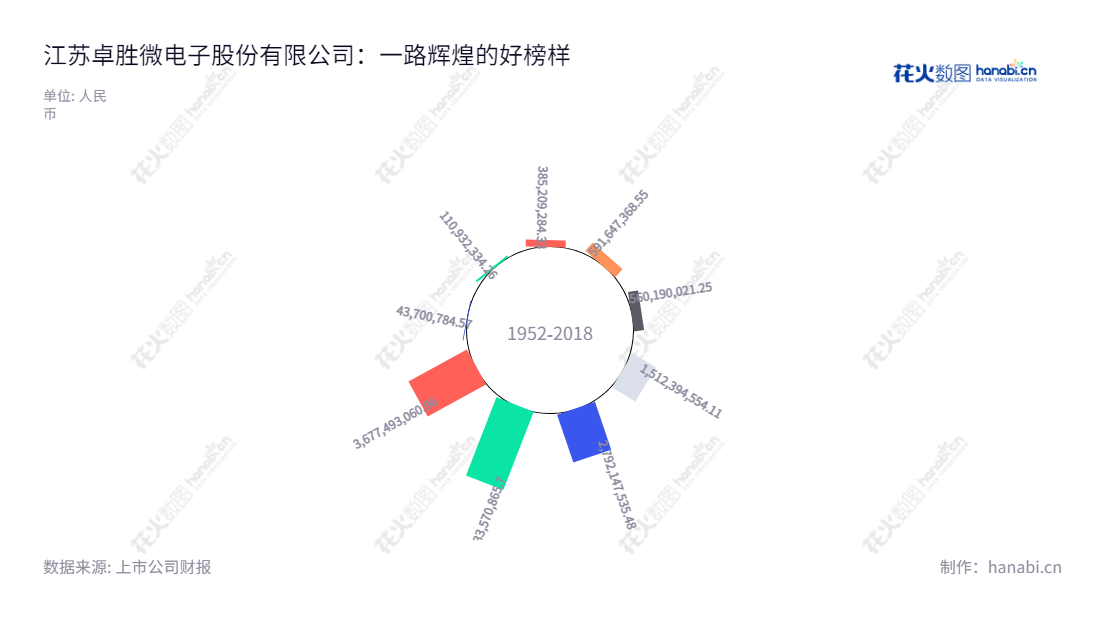 江苏卓胜微电子股份有限公司(Maxscend Microelectronics Company Limited)是一家致力于射频前端芯片研究、开发和销售的领先公司,位于江苏无锡市。,"300782","卓胜微","Maxscend Microelectronics","许志翰","许志翰","创业板50","创业板指","创业新兴","国证A指","沪深300","巨潮大盘","深成指R","深证100","深证100R","深证300","深证成指","深证新兴","中创100","中证新兴","信息设计","数据可视化","数据视频","数据分析","数可视","BI","花火数图","极坐标图","营业收入","上市公司"