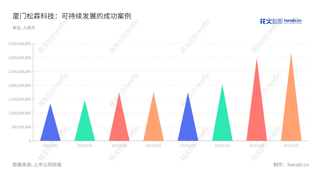  厦门松霖科技股份有限公司是一家主营花洒、淋浴系统、龙头、软管、升降杆及零配件等卫浴配件产品的研发、生产和销售的福建企业。,"603992","松霖科技","Solex High-Tech","周华松","周华松","国证2000","国证Ａ指","信息设计","数据可视化","数据视频","数据分析","数可视","BI","花火数图","三角形图","营业收入","上市公司"