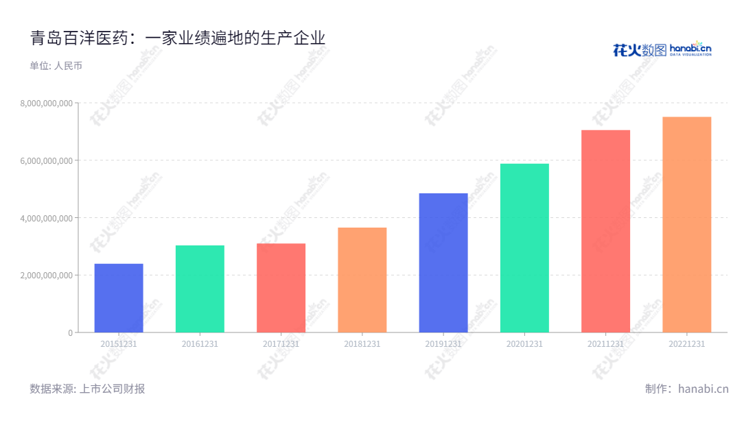 青岛百洋医药股份有限公司是位于山东青岛的医药生产企业,主营营销综合服务.2015年至2022年间的营业总收入增长稳定,为客户提供更多高质量产品和服务服务。,"301015","百洋医药","Baheal Medical","付钢","付钢","国证2000","国证A指","中小创新","信息设计","数据可视化","数据视频","数据分析","数可视","BI","花火数图","基础柱状图","营业收入","上市公司"