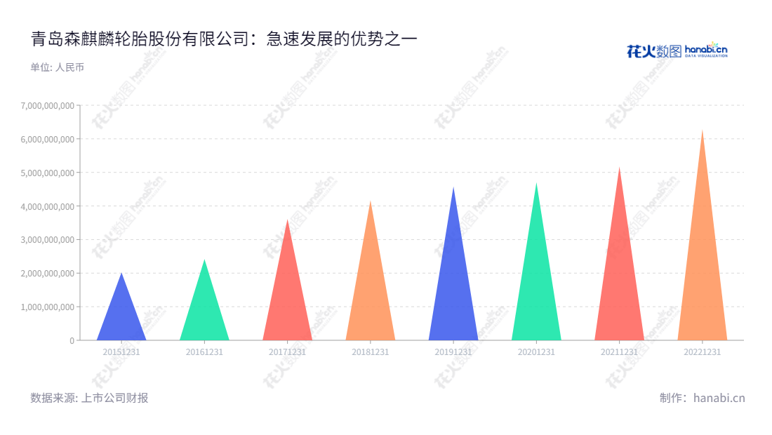 森麒麟（002984）是一家位于山东青岛市的致力于生产高品质、高性能绿色安全轮胎的研发、生产及销售企业。创立于1998年，自2015年营业总收入不断增长，目前已成为国内同行中的知名企业。,"002984","森麒麟","Sentury","秦龙","林文龙","国证Ａ指","巨潮小盘","深成指R","深市精选","深证成指","中小300","信息设计","数据可视化","数据视频","数据分析","数可视","BI","花火数图","三角形图","营业收入","上市公司"