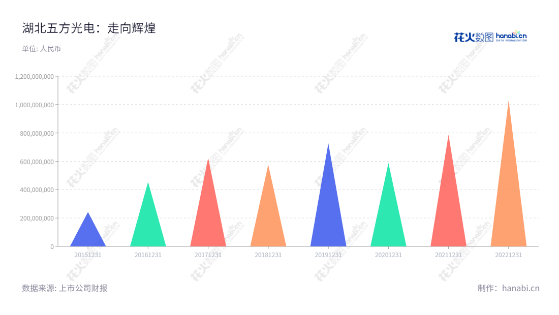 湖北五方光电（002962）专注于精密光电薄膜元器件的研发、生产与销售，为消费者提供优质产品及服务，2015-2022年营业总收入位列上榜。,"002962","五方光电","W-olf Photoelectric","廖彬斌","廖彬斌","国证Ａ指","信息设计","数据可视化","数据视频","数据分析","数可视","BI","花火数图","三角形图","营业收入","上市公司"