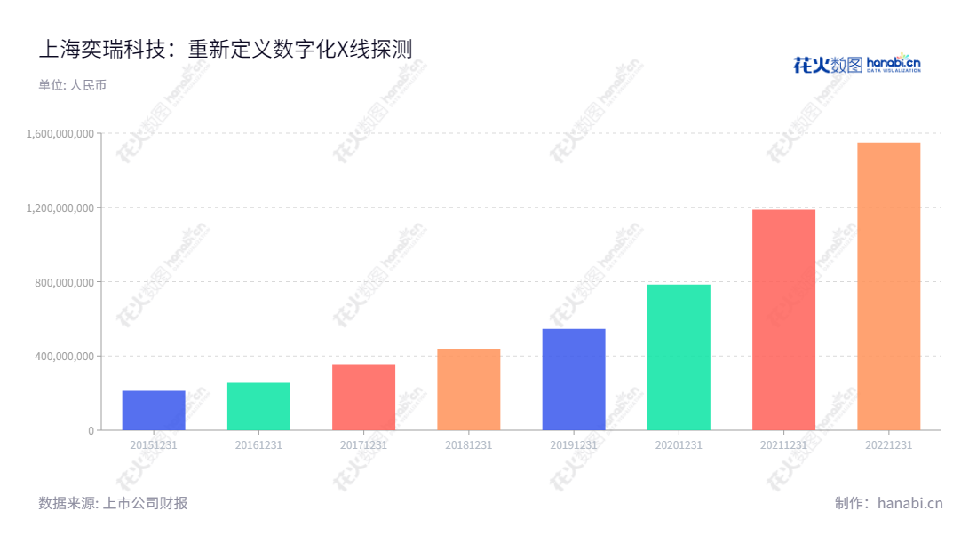 上海奕瑞光电子科技股份有限公司(iRay Technology Company Limited)是一家位于中国上海的数字X线探测器研发、生产、销售及服务提供商。该公司随着2015年至2022年营业总收入的连续增长已经取得了可观的成就,网址为www.iraygroup.com。,"688301","奕瑞科技","iRay Technology","TIEER GU","TIEER GU","国证A指","巨潮小盘","上证380","中证500","信息设计","数据可视化","数据视频","数据分析","数可视","BI","花火数图","基础柱状图","营业收入","上市公司"