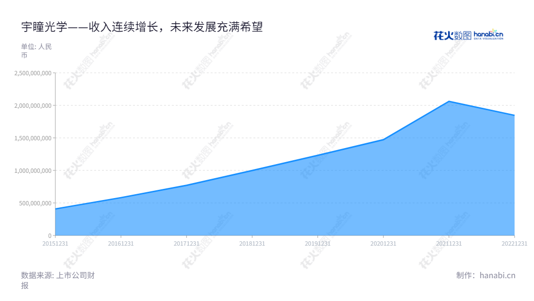 东莞市宇瞳光学科技股份有限公司(300790)是一家广东省东莞市的光学镜头、产品设计、研发、生产和销售的公司。多年来,公司营业总收入节节攀升,旗下拥有一批先进的科技设备和技术人才,为全球客户提供高品质的产品服务。,"300790","宇瞳光学","YuTong Optical","张品光","金永红","国证2000","国证A指","信息设计","数据可视化","数据视频","数据分析","数可视","BI","花火数图","堆叠折线图","营业收入","上市公司"
