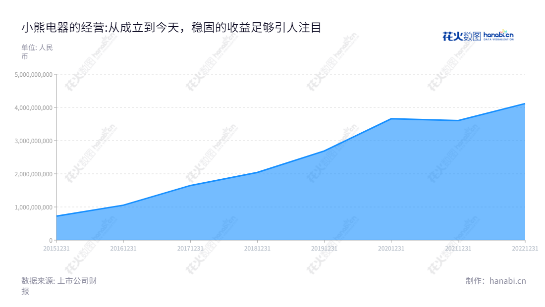 【小熊电器】是一家位于中国广东佛山的创意小家电开发、设计、生产和销售企业，由李一峰担任董事长和总经理，自2015年以来连续多年实现快速增长，现已成为国内业界的领跑者。,"002959","小熊电器","Bear Electric","李一峰","李一峰","国证2000","国证Ａ指","深市精选","中小300","中小创新","信息设计","数据可视化","数据视频","数据分析","数可视","BI","花火数图","堆叠折线图","营业收入","上市公司"