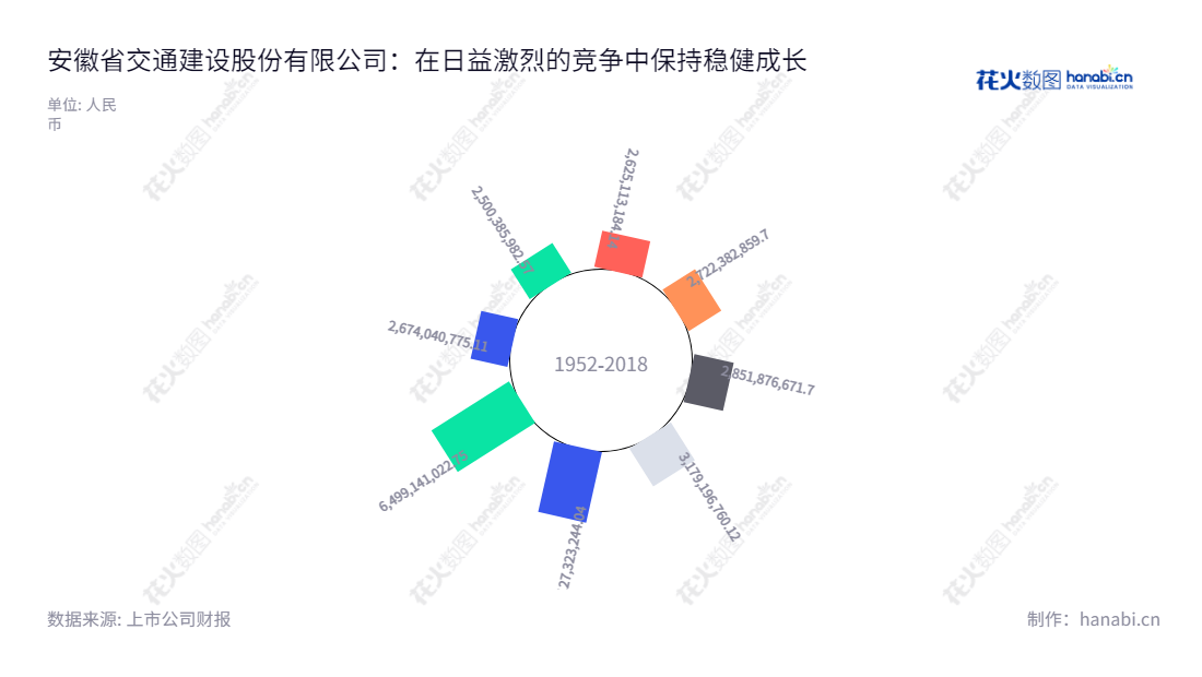 “安徽省交通建设股份有限公司(Anhui Gourgen Traffic Construction Co., Ltd.)是一家位于安徽合肥市的国有交通建设企业,从事公路、市政基础设施建设等业务,稳步增长业务收入,服务于安徽社会经济发展。”,"603815","交建股份","Traffic Construction","胡先宽","吴小辉","国证2000","国证A指","信息设计","数据可视化","数据视频","数据分析","数可视","BI","花火数图","极坐标图","营业收入","上市公司"