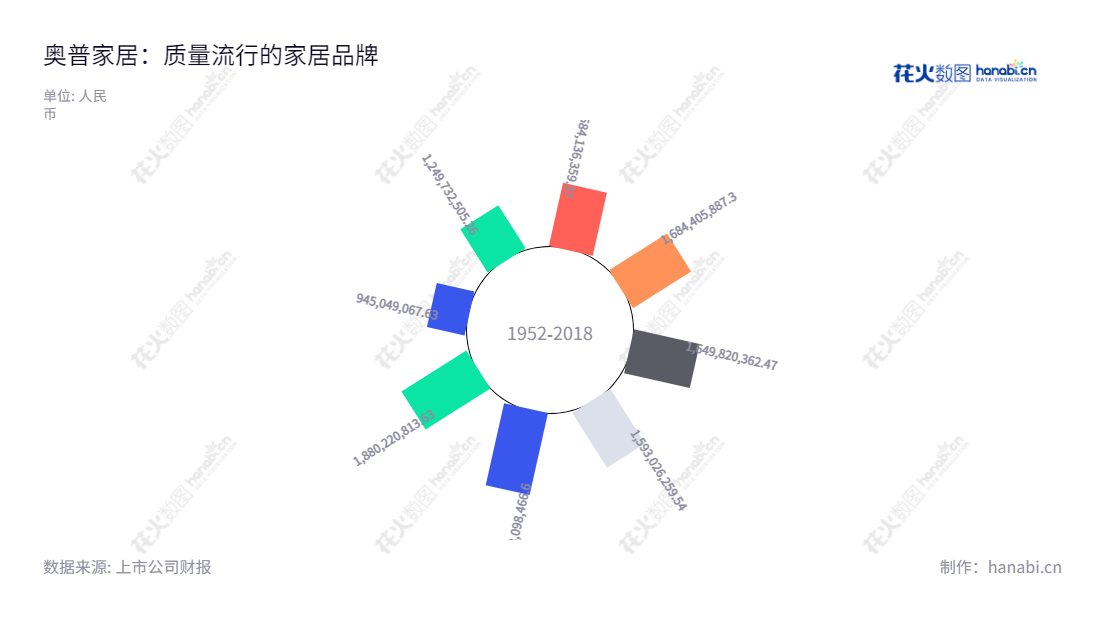 让网页更加有吸引力奥普家居股份有限公司,位于浙江杭州市,致力于浴霸、集成吊顶等家居产品的研发、生产、销售及提供服务,并且经营良好,拥有丰厚的营收。欢迎访问www.aupu.net.,"603551","奥普家居","AUPU Home","Fang James","方胜康","国证A指","信息设计","数据可视化","数据视频","数据分析","数可视","BI","花火数图","极坐标图","营业收入","上市公司"