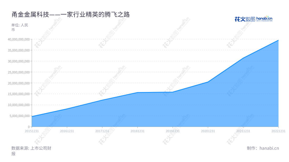浙江甬金金属科技股份有限公司(603995)是一家专业的冷轧不锈钢板带研发、生产、销售企业,位于浙江金华,拥有多年生产经验,累计营业总收入达39.6亿元,优质产品得到国内外各类客户的认可。,"603995","甬金股份","Yongjin","虞纪群","YU JASON CHEN","国证2000","国证A指","信息设计","数据可视化","数据视频","数据分析","数可视","BI","花火数图","堆叠折线图","营业收入","上市公司"
